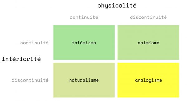 Les quatre ontologies de Philippe Descola